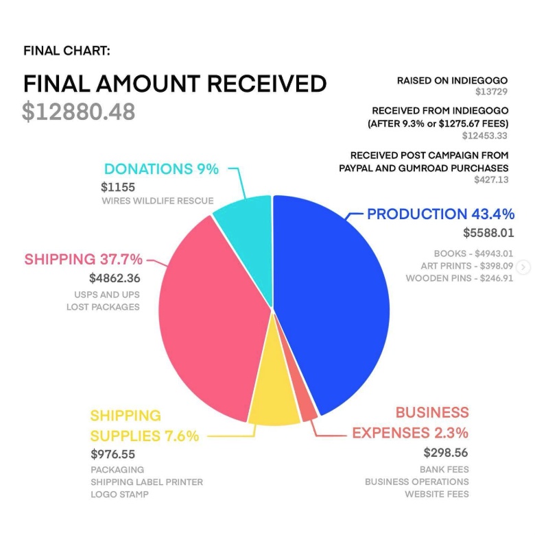 Lines for Trees organizers’ final report: $13,729 raised on Indiegogo; $1,155 donated to WIRES after production, shipping and expenses